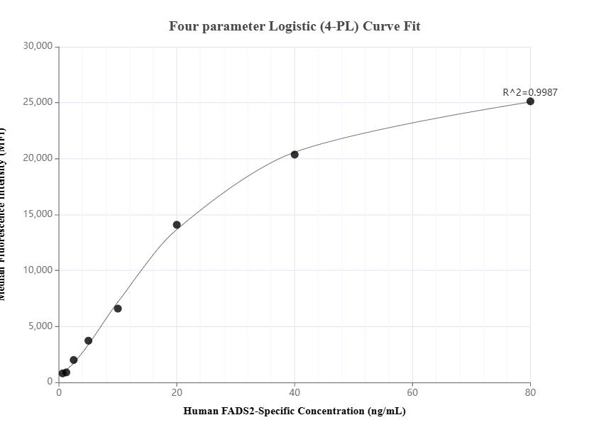 Cytometric bead array standard curve of MP01384-2, FADS2 Recombinant Matched Antibody Pair, PBS Only. Capture antibody: 84527-1-PBS. Detection antibody: 84527-2-PBS. Standard: Ag27715. Range: 0.625-80 ng/mL.  